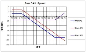 Bear Spread Risk