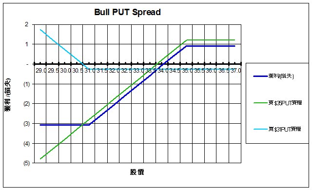 Bull PUT Spread 獲利/損失圖示