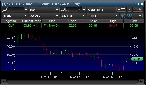 CLF 股價30天走勢圖