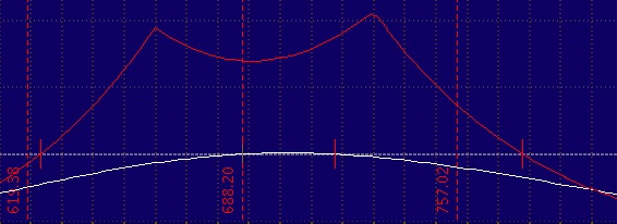 Double Calendar 策略獲利虧損基本圖形