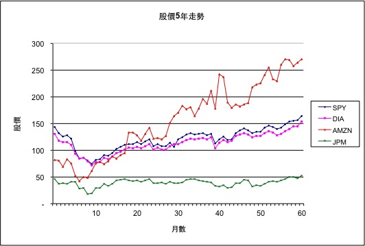 4種證卷過去5年股價走勢