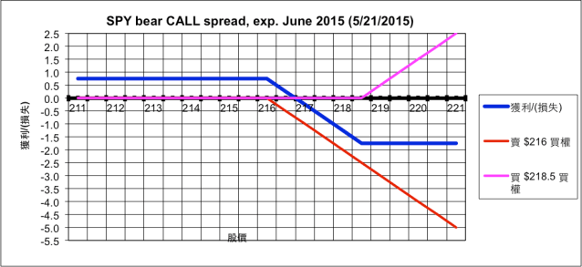 SPY bear CALL spread 損益圖