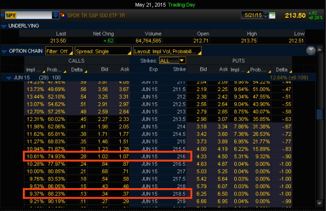 SPY 2015年6月 Option Chain