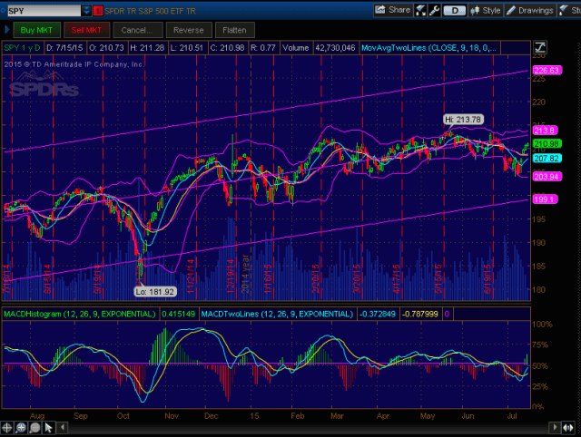 SPY 一年股價走勢圖